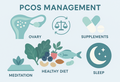 Natural PCOS treatment infographic showing ovary diagram, anti-inflammatory foods, supplements, and lifestyle elements for hormonal balance and symptom management